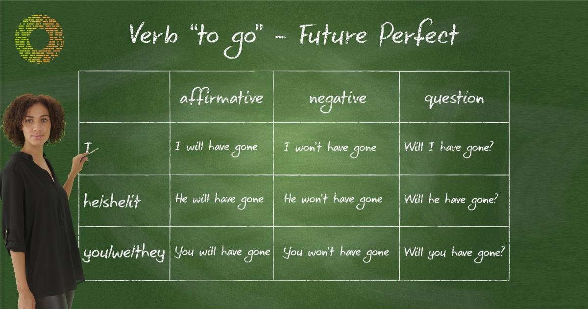 GRAMMAR REMINDER THE FUTURE PERFECT
