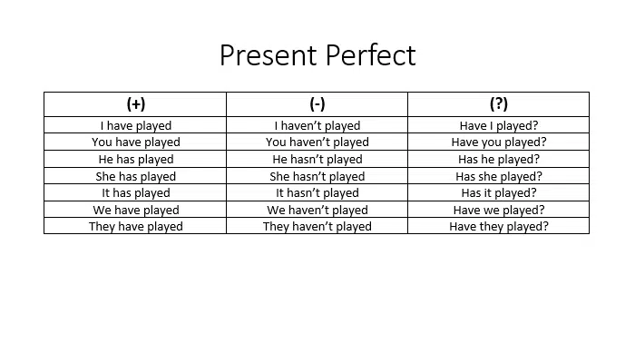 An Explanation Of The Present Perfect