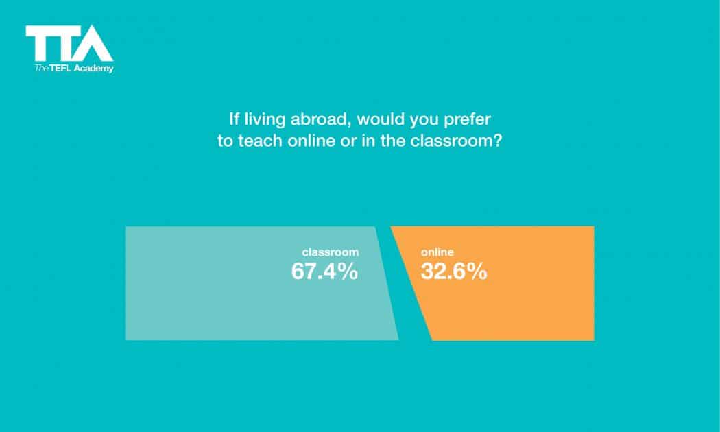 English language teaching statistics
