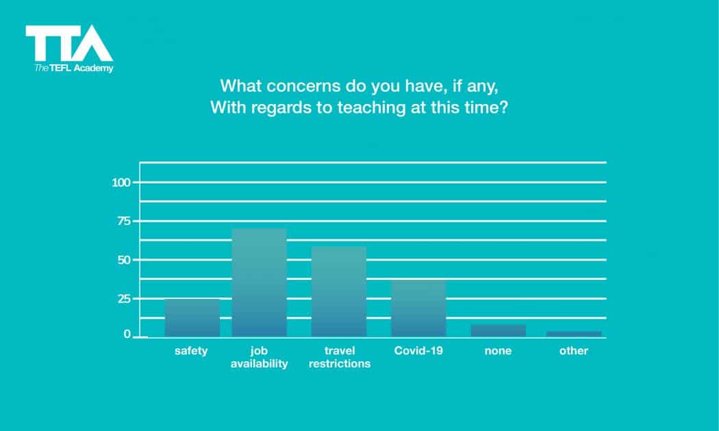 English language teaching statistics: what concerns do you have if any with regards to teaching at this time?