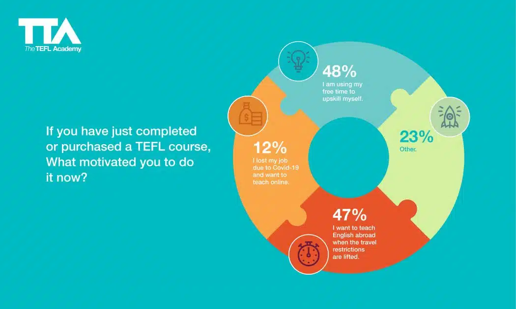 English language teaching statistics