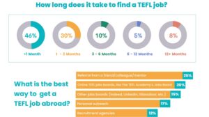 Graphic from The State of TEFL survey: How long does it take to find a TEFL job?